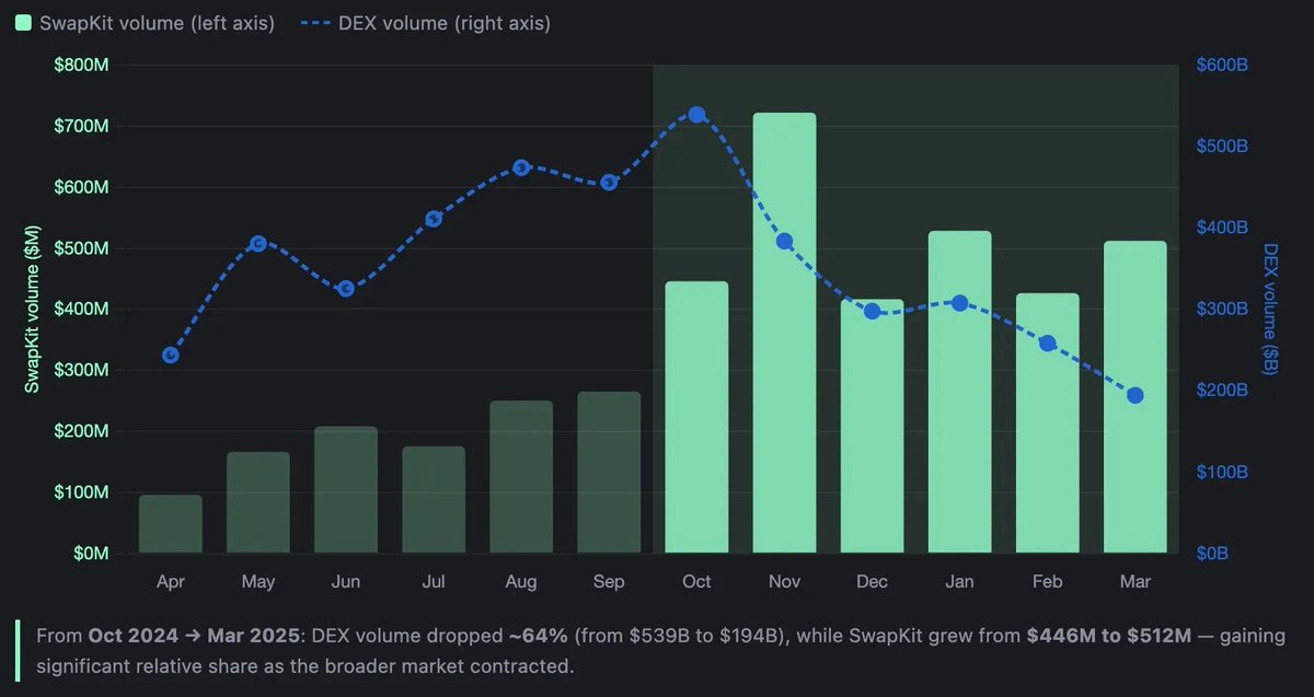 SwapKit.dev tweet media