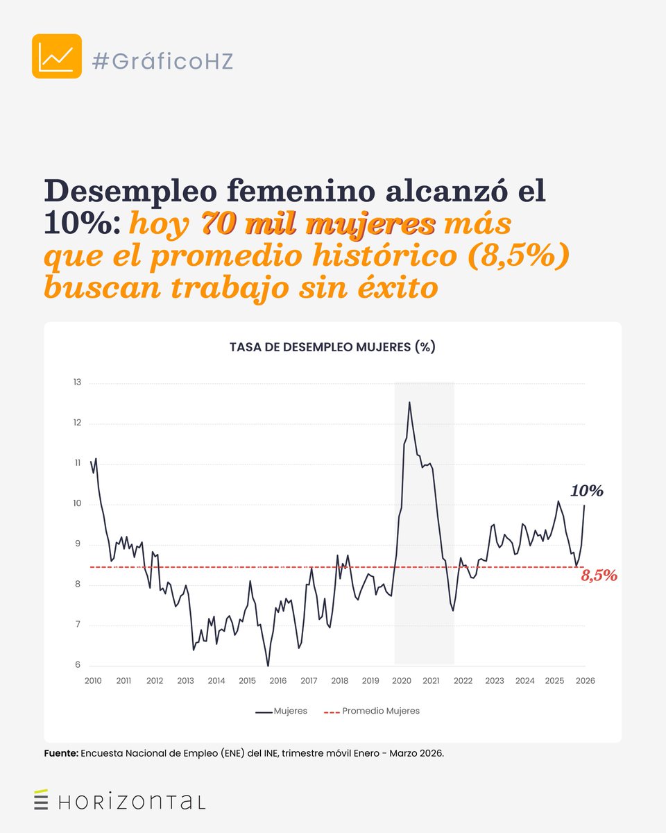 Desempleo femenino alcanzó el 10%: hoy 70 mil mujeres más que el promedio histórico (8,5%) buscan trabajo sin éxito.

Además, el INE reveló que la tasa de desocupación nacional llegó al 8,9%, lo que registra un ascenso de 0,2 puntos porcentuales en 12 meses.