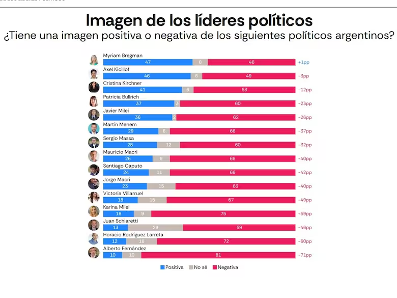 Myriam Bregman es la dirigenta con mayor imagen positiva del país en estos momentos. No es algo que cae del cielo: se explica por el rol del PTS y sus referentes poniendo el cuerpo en cada lucha en las calles, ante los ataques de la ultraderecha y la complicidad del peronismo