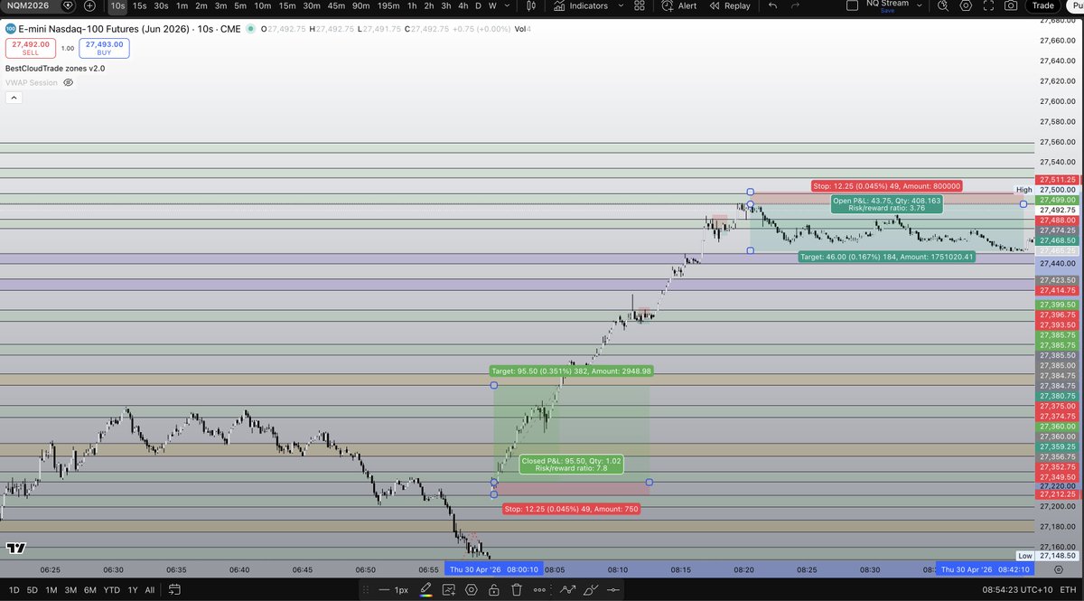 BestCloudTrade's tweet image. NQ Recap — April 28 | Asia Session 📊
4 trades →
1 Long TP 🎯
1 Short TP 🎯
2 BEs ⚖️

+500+ ticks 🚀
Clean zone-to-zone execution with controlled risk.
Thanks for joining the live stream!
#NQ #Nasdaq #Futures #OrderFlow #DayTrading