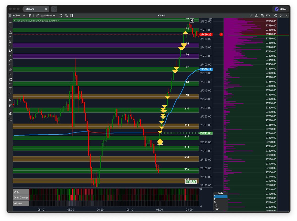 BestCloudTrade's tweet image. NQ Recap — April 28 | Asia Session 📊
4 trades →
1 Long TP 🎯
1 Short TP 🎯
2 BEs ⚖️

+500+ ticks 🚀
Clean zone-to-zone execution with controlled risk.
Thanks for joining the live stream!
#NQ #Nasdaq #Futures #OrderFlow #DayTrading