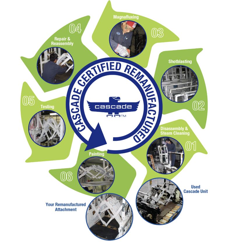 CascadeCorp's tweet photo. Looking for quality forklift attachments at a good value? 🔧

Cascade’s remanufactured attachments are rebuilt to original factory standards—deep cleaning, component inspections, and precise hydraulic testing—so you get reliable performance for less: https://t.co/zK9JUTD3g6 https://t.co/T5wbl6OzYt