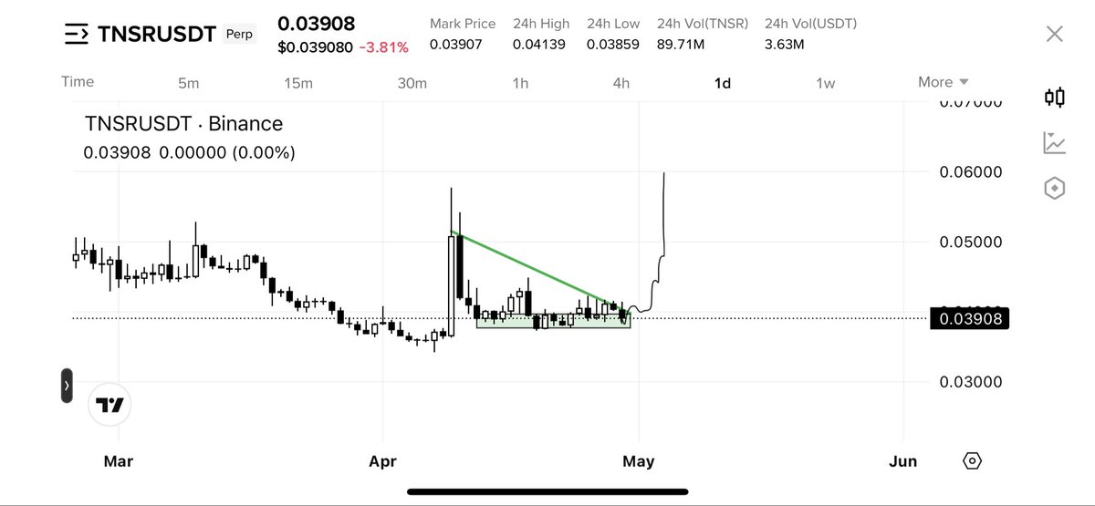 TradeAuraVibes's tweet image. $TNSR will follow $AUDIO

#NFT Narrative!
Beautiful BO Chart 🤌🔥

Buy low and have Patience 
It will PUMP hard very soon..