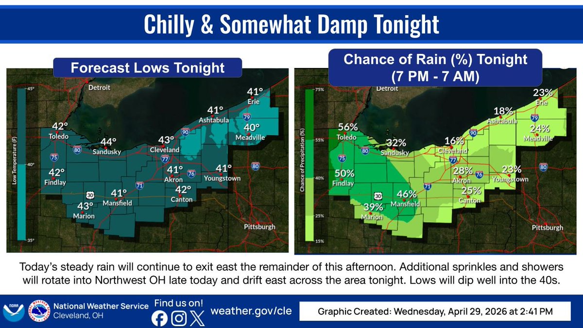 NWSCLE's tweet image. Today's rain will continue exiting east this afternoon, with scattered showers moving into Northwest OH and then drifting east across the area tonight. Lows will dip into the low to mid 40s. #OHwx #PAwx