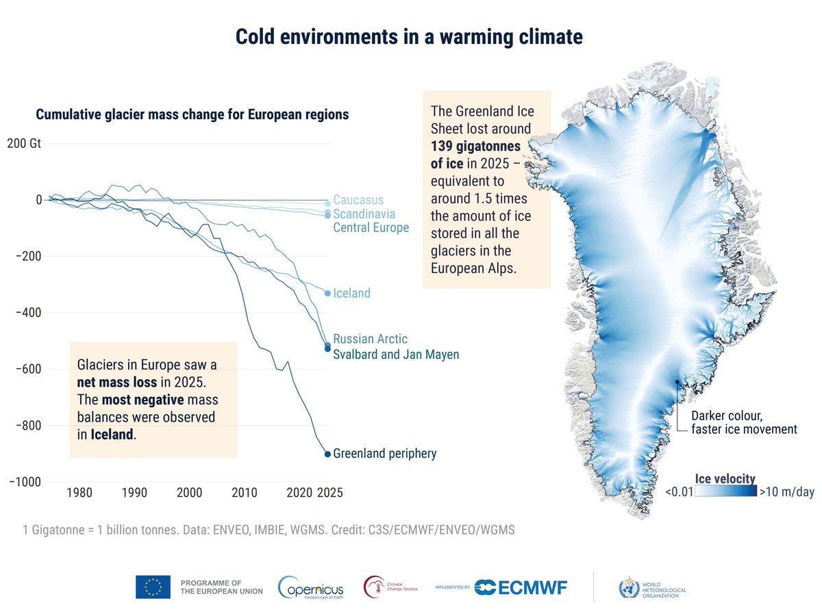 WMO's tweet photo. In 2025, glaciers across Europe lost more ice than they gained. Freezing winter days declined. In March 2025, the snow-covered area was ~1.32 million km² below ave. (roughly the size of France, Italy, Germany, Switzerland &amp; Austria combined)

#ESOTC2025 👉 https://t.co/0VzYCWsS6s https://t.co/WYoDOZkxXX