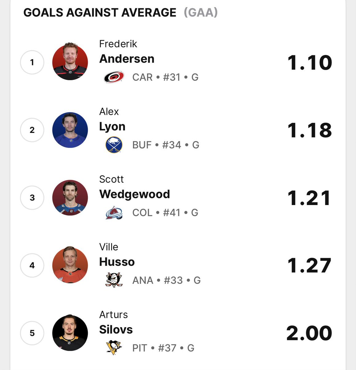 odomhnaill12's tweet image. Wedgewood had the most impactful best year of his career standing tall anchoring the Avs early to the record when Blackie was out and has become a mainstay all year getting a postseason start and the nod from Bednar.
#Lumberyard #puck 

Nowhere to be found #gaa