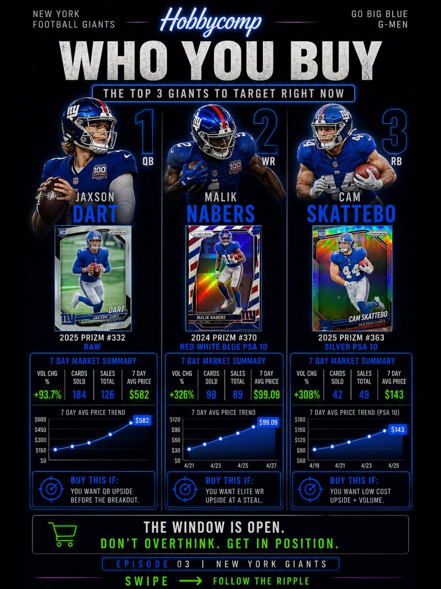 Hobbycomp's tweet image. Patrick Ricard just changed 3 card markets and nobody's talking about it.
The @Giants ripple nobody saw coming 
Nabers +326% volume ↑
Dart Prizm +27.4% ↑
Skattebo PSA 10 +308% ↑
The window is open RIGHT NOW.
Thread 👇 #TheRippleEffect #Hobbycomp #NYGiants #nfl #sportscards