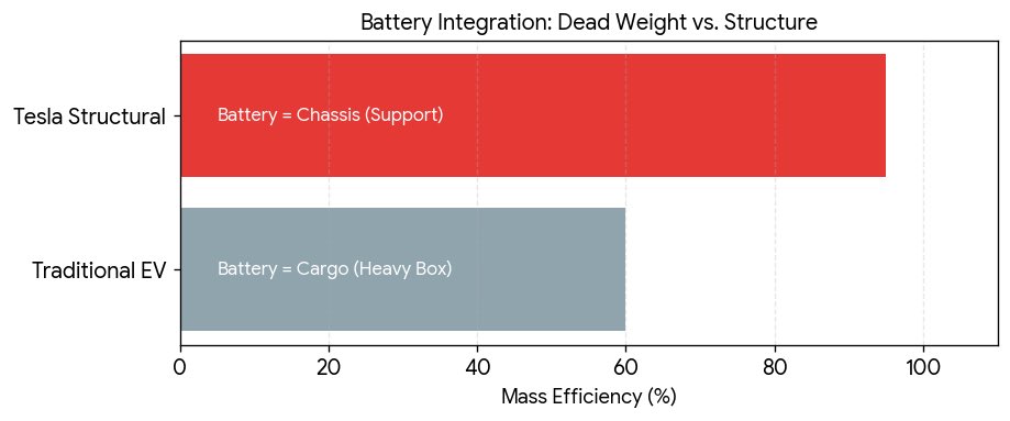 NeoPups2's tweet image. Tesla's hidden edge: The Structural Battery. 🔋
In most EVs, the battery is dead weight in a box. In a Tesla (4680 cells), the battery IS the floor. It holds the car together.
📉 The Win:
•10% less weight
•370 fewer parts
•Higher safety

#Tesla #Engineering #EV