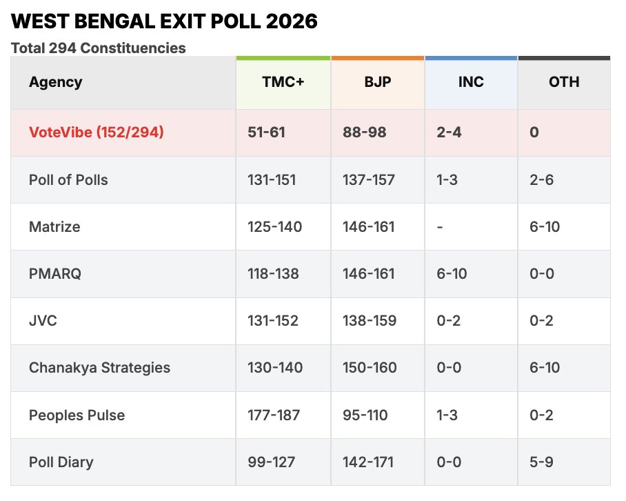 IndiaCrooks's tweet image. If #TMC wins again, full-credit will be to only one person &amp;gt;&amp;gt; @narendramodi. Modi refused to use #Article356 in #WestBengal despite massive violence in 2021/2024 elections and allowed #MamataBanerjee to continue. #ECI couldn't stop #BJP button being taped this time😏
#ExitPoll