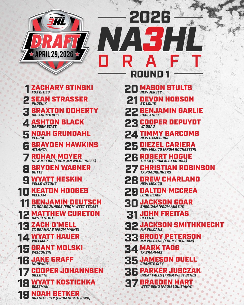NA3HL's tweet photo. Here are your Round One Selections of the 2026 #NA3HLDraft 👀 https://t.co/xzoIpq25AX