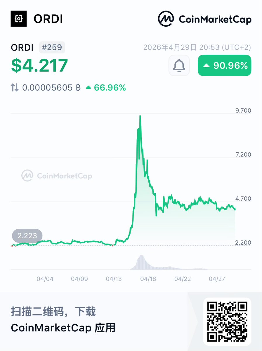 Bitrats_org's tweet image. The market is so bearish right now, and original inscriptions haven’t truly had their moment to shine in crypto yet. As the leader of inscriptions, #ordi only made one notable price move, and suddenly a bunch of projects started popping up, waving the “inscription” flag to