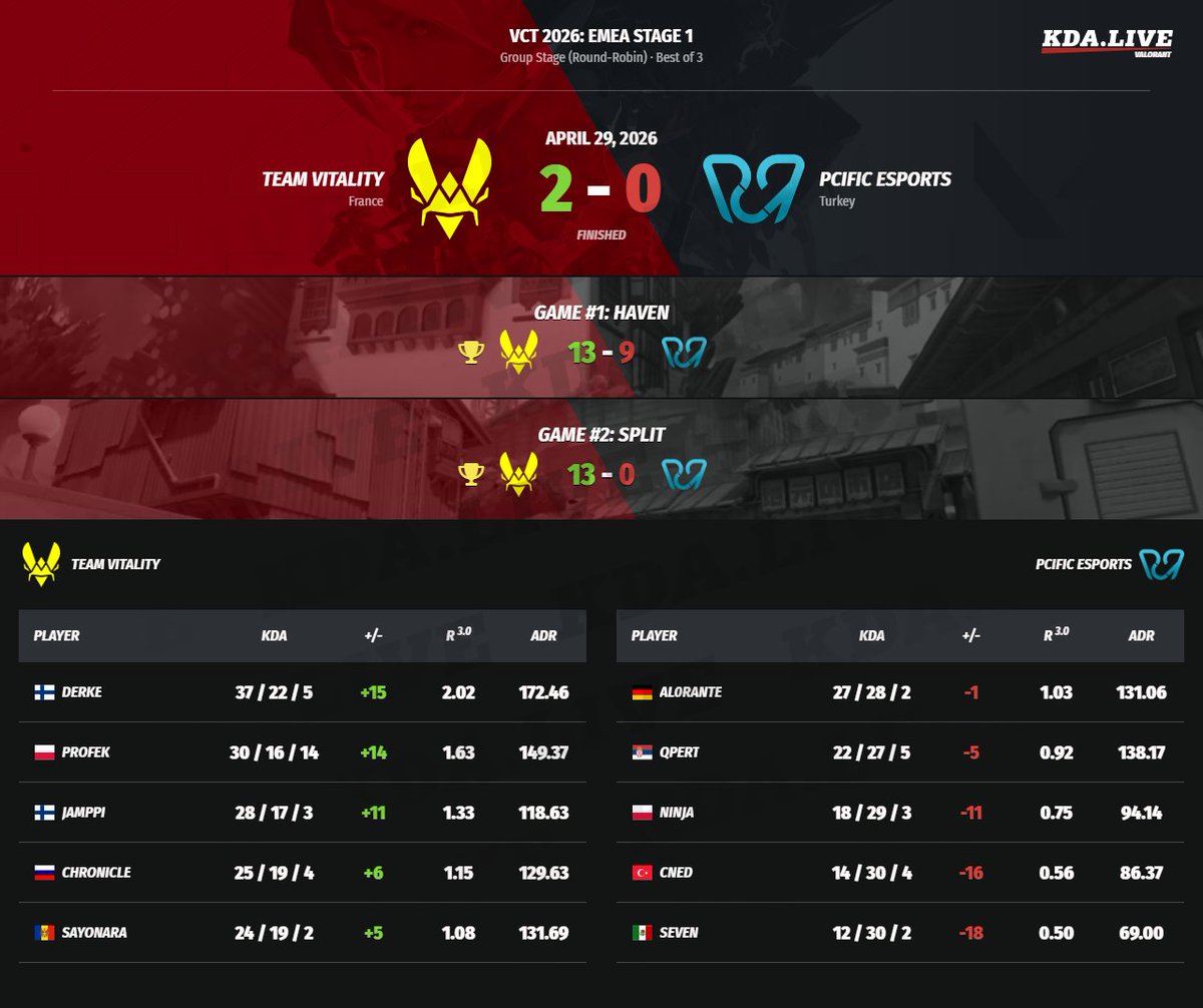 kda_live's tweet image. #valorant #TeamVitality #Vitality #PCIFICEsports #PCIFIC