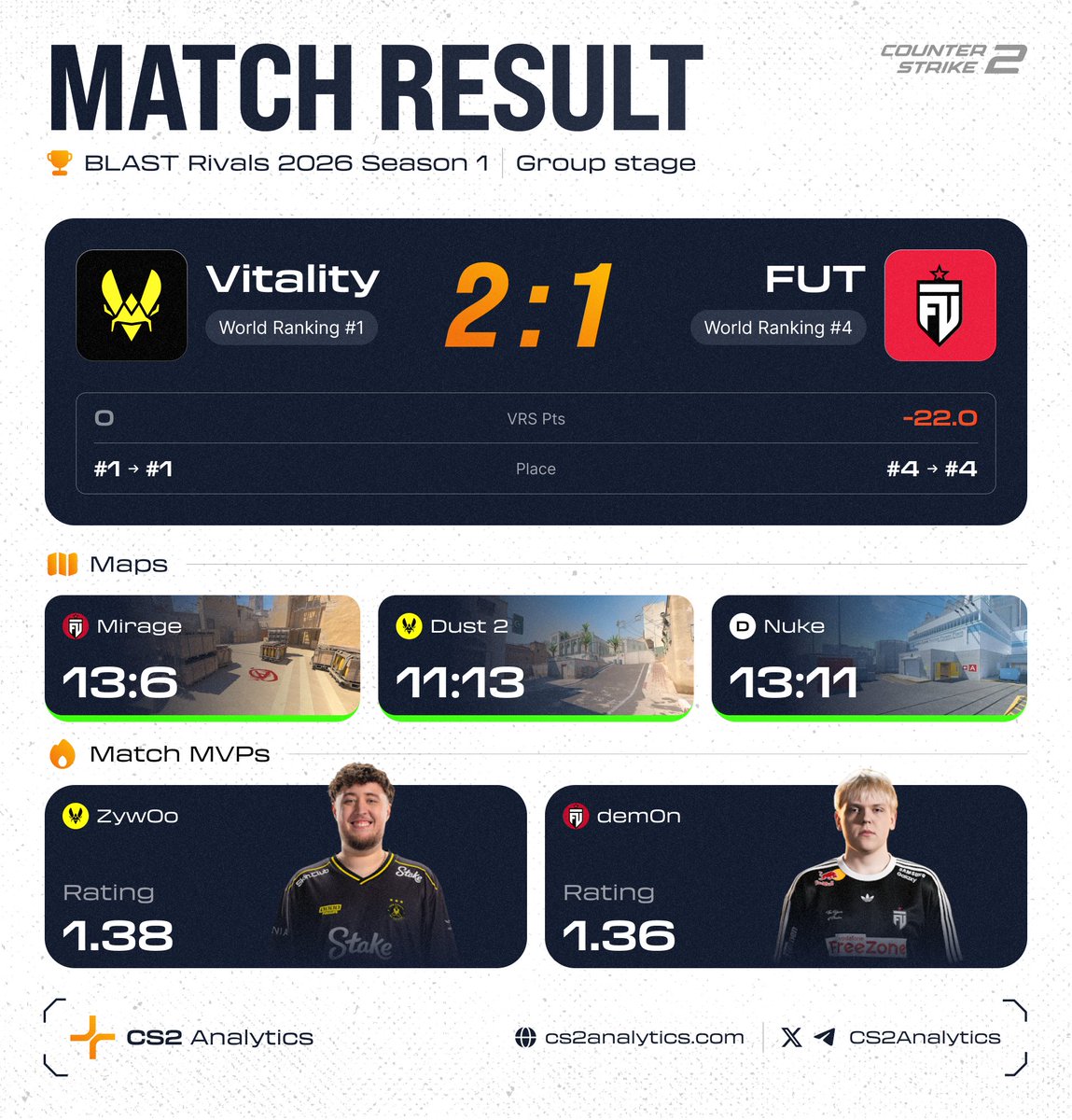 CS2Analytics's tweet image. 🇪🇺 @TeamVitalityCS survive a scare - 2-1 over 🇪🇺 @FUTesportsgg!

It was gret open the @BLASTPremier Rivals 2026 S1!

#FUT pushed the world #1 to three maps and snapped #Vitality's 16-map LAN win streak on Dust 2 in the process. Nuke decider went 13-11.

🕹 @zywoo 1.38 -
