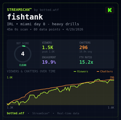 poffin_ironwolf's tweet image. Did a test run with botted.wtf (real time bot analyzer) on
kick.com/fishtank (fishtank.live)

That there is a legit quality bot free stream right thurr. 

TWU

#fishtanklive    #quality 
#nobots             #kick 
#live
