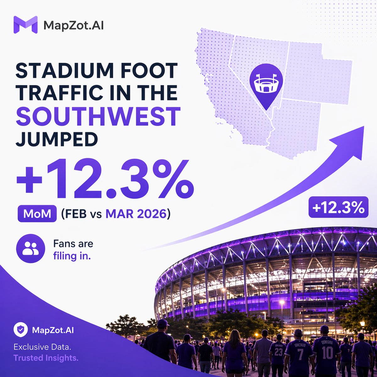 mapzot's tweet image. 🏟️ Stadium foot traffic in the Southwest jumped +12.3% MoM (Feb vs Mar 2026). Fans are filing in. MapZot.AI data shows the crowd is BACK.   #MapZotAI #Stadiums #LiveEvents #Southwest #FootTraffic