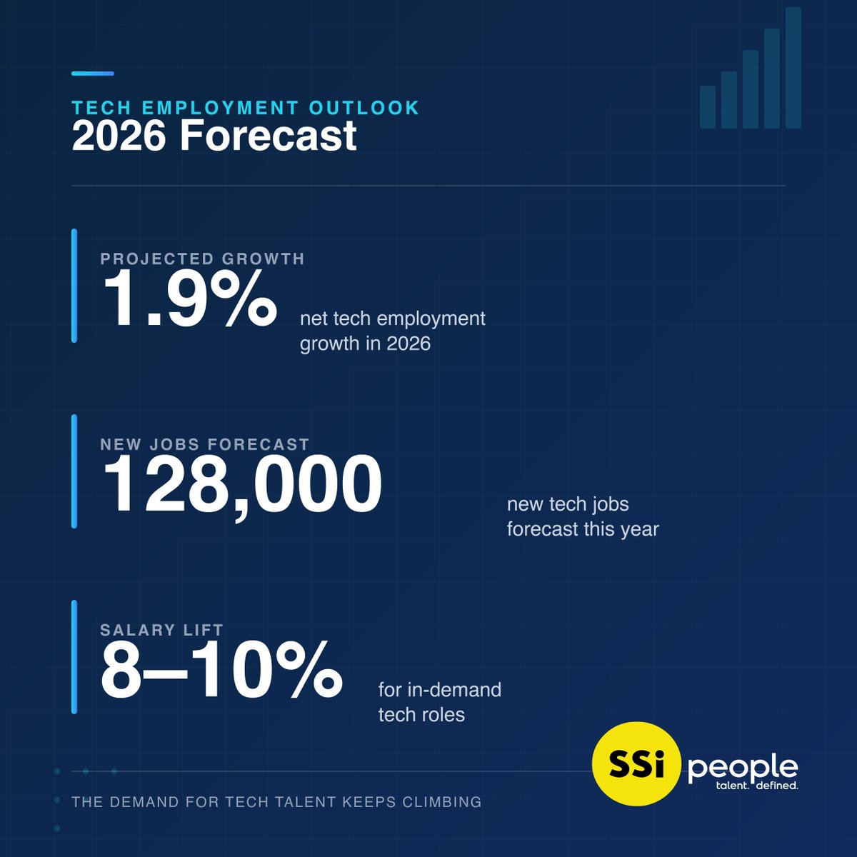 SSiPeople's tweet photo. The 2026 IT and engineering hiring landscape is sharpening. Robert Half's latest research forecasts 1.9% growth in net tech employment this year. Companies that win in 2026 will be the ones with the sharpest sourcing strategy. Read the report here: https://t.co/5O2Kq9Nr3p https://t.co/lQpsSy81Ui