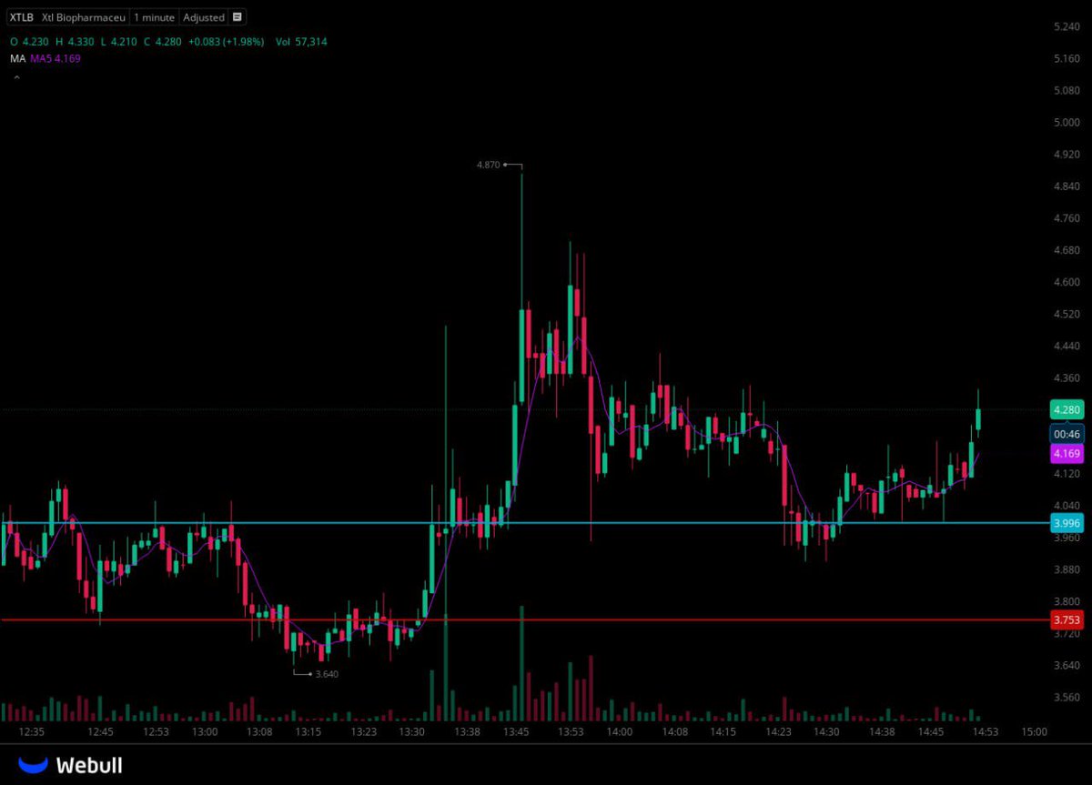 nasdaqtr01's tweet photo. #XTLB 4.0 seviyesinden giriş yaptığımız  , bugün itibarıyla  $XTLB 4.87 seviyesine ulaşmıştır.   Bu analiz, Telegram kanalımızda paylaşılmıştır ve yatırımcılarımıza  %21.75  üzerinde kazanç sağlamıştır. https://t.co/OE8N2VouLP