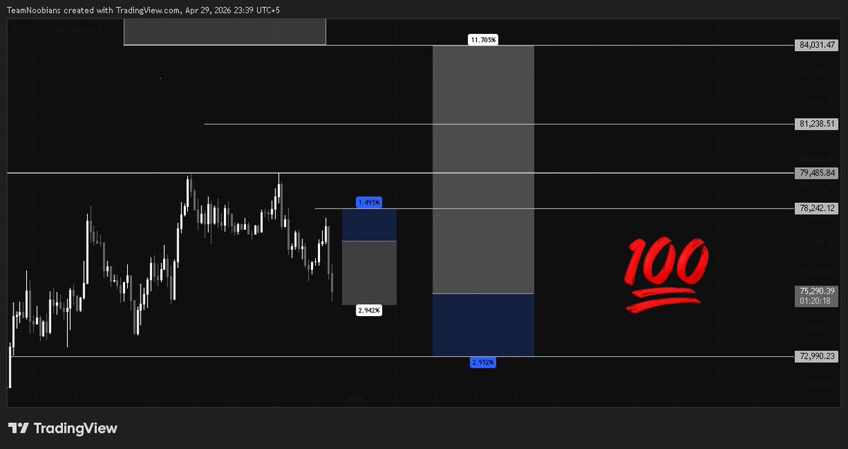 0xweb3_ti's tweet photo. I'm back, now tell me who gave you these alpha #TradeSignal ???

#TradeSmart - $BTC Scalp Short Update - 

- Our entry was at 77100 but it pumped towards 77904 

- Our Stoploss was at 78242 🫩 LOL

- #BTC exactly dropped from 77900 to our first take profit zone 75712

- Then #Bitcoin re-dropped towards our final target 74978 (74937 hit)

Trade on #Binance #Bitget #MEXC #ByBiT #Hyperliquid

If you support me I'll support you lol, but through my work hehe 

May I get a Follow for next signal? #Bullish but take entry after my post

gNoobians 🌿 goodnight all :)