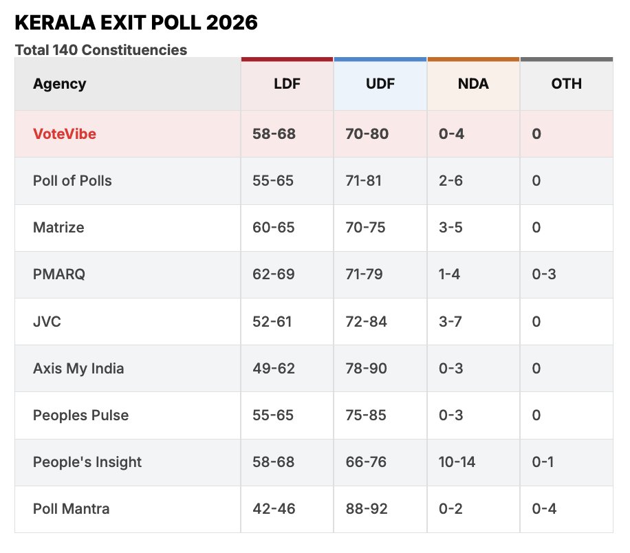 IndiaCrooks's tweet image. #ExitPoll 4m #TamilNadu #Kerala disappointing for #BJP. Full credit to @narendramodi 4 letting corrupt state-govts of #DMK @mkstalin &amp;amp; #CPM @pinarayivijayan continue. In TN, BJP surrendered to #AIADMK. Another lost opportunity for BJP in #SoutIndia😏
x.com/IndiaCrooks/st…