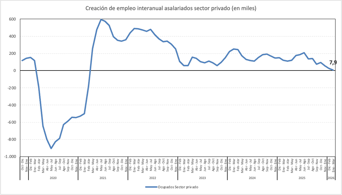Tenemos un grave problema en el mercado laboral. Ultimo dato INE (ene-mar 2026):

- Tasa desocupación: 8,9% (39 trimestres sobre 8%). Mujeres: 10%; RM: 9,6%

- Creación interanual de empleo sector privado alcanzó apenas 7.900 puestos de trabajo.
