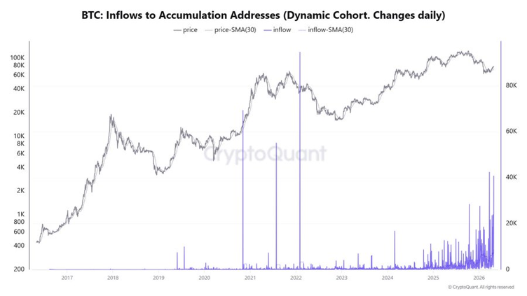 Scarlett_loov's tweet photo. More Bitcoin is leaving exchanges.

$BTC inflows to accumulation addresses are still happening on a large scale.

Whales are not stopping the accumulation.

This trend has been active since 2025.

#BTCPriceAnalysis https://t.co/KXrJcNzRgr