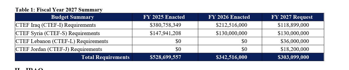 diyarkurda's tweet image. #New Pentagon FY2027 U.S. CTEF budget expands the counter-ISIS mission to a broader regional scope, officially including Lebanon ($36M) and Jordan ($18.2M) alongside Iraq and Syria. Total request: $303.1M to support vetted partner forces in defeating ISIS remnants across Iraq,