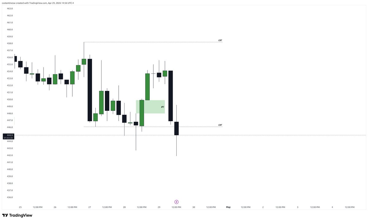 costantine_sw's tweet photo. 2 losses in .. #bchusdt 

Weekly chart no #BIAS
Daily bullish #CRT..
4h TF no CRT to go down to 15m...
15m TF not clean still entered ..

#DESERVED

-1.15% https://t.co/dfJNMysYXW
