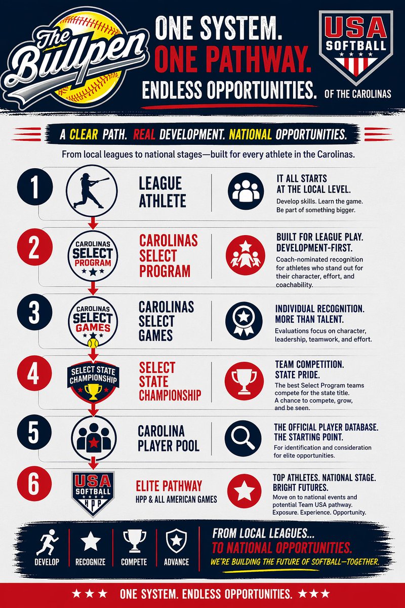 Tier One Fastpitch tweet media