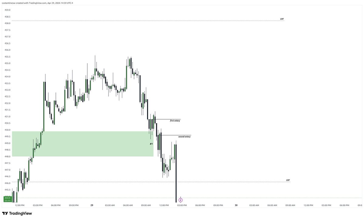 costantine_sw's tweet photo. 2 losses in .. #bchusdt 

Weekly chart no #BIAS
Daily bullish #CRT..
4h TF no CRT to go down to 15m...
15m TF not clean still entered ..

#DESERVED

-1.15% https://t.co/dfJNMysYXW