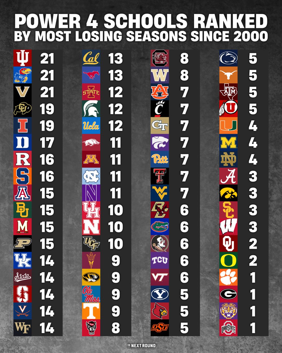 NextRoundLive's tweet image. Power 4 CFB Schools Ranked By Most Losing Seasons Since 2000

How crazy is it that the team who tops this list is also the defending national champion?