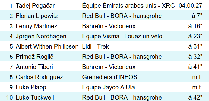 JPHHenneton's tweet image. #cyclisme 🚴‍♂️  Tour de Romandie  🇨🇭    Étape 1⃣

Le classement général

#velo