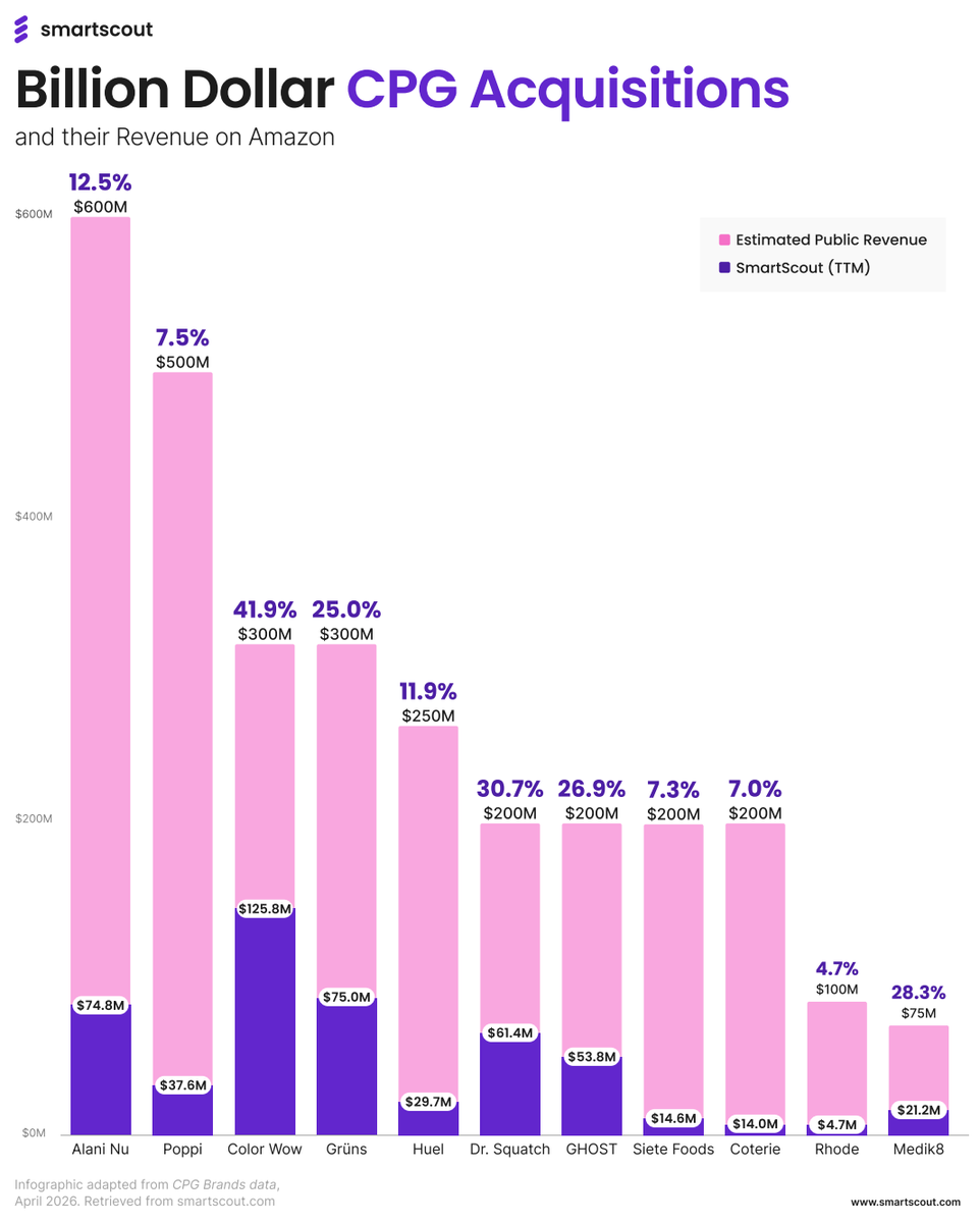 itsScottNeedham's tweet photo. Billion Dollar CPG Acquisitions and their Revenue on Amazon

If you're building a CPG brand today, the real question isn’t
“Should I be on Amazon?”

It’s:

“What role is Amazon playing in my exit story?” https://t.co/xwSwJKMx42