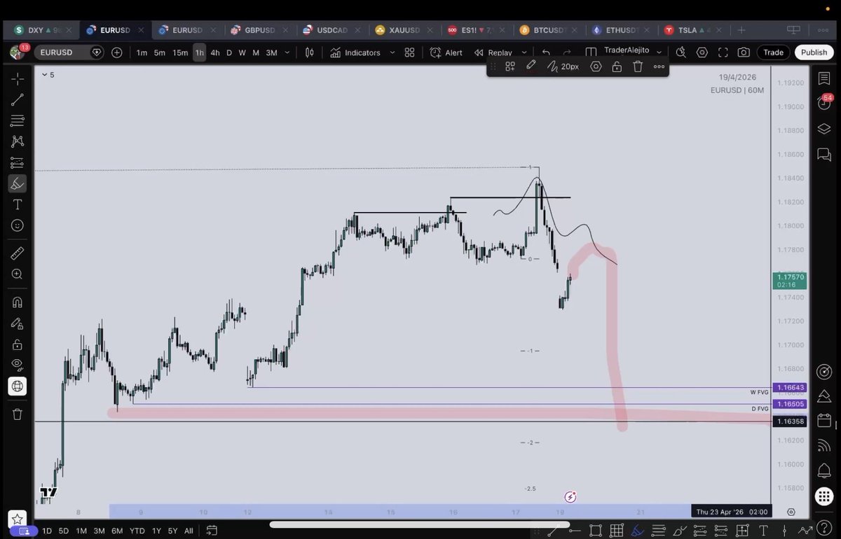 TraderAlejito's tweet photo. $EU 

Beatiful PA and the idea was explained 10 days ago in the community @AlejitoTH https://t.co/TkQx8i9wwr