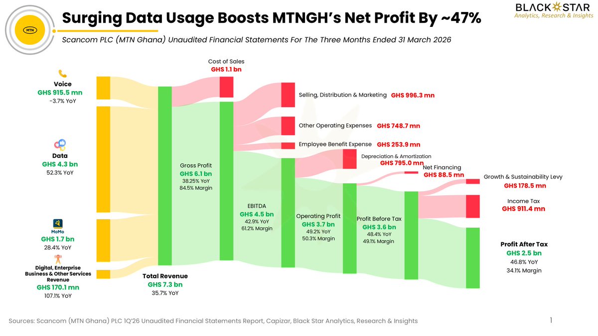 MTN Ghana’s 1Q26 revenue surged 35.7% YoY to GHS 7.3bn, anchored by a massive 52.3% jump in Data revenue.
Exceptional operating leverage propelled EBITDA to GHS 4.5bn. 
Consequently, net profit rose 44.9% YoY to GHS 2.5bn. Driven by this, we maintain a BUY rating on MTNGH.