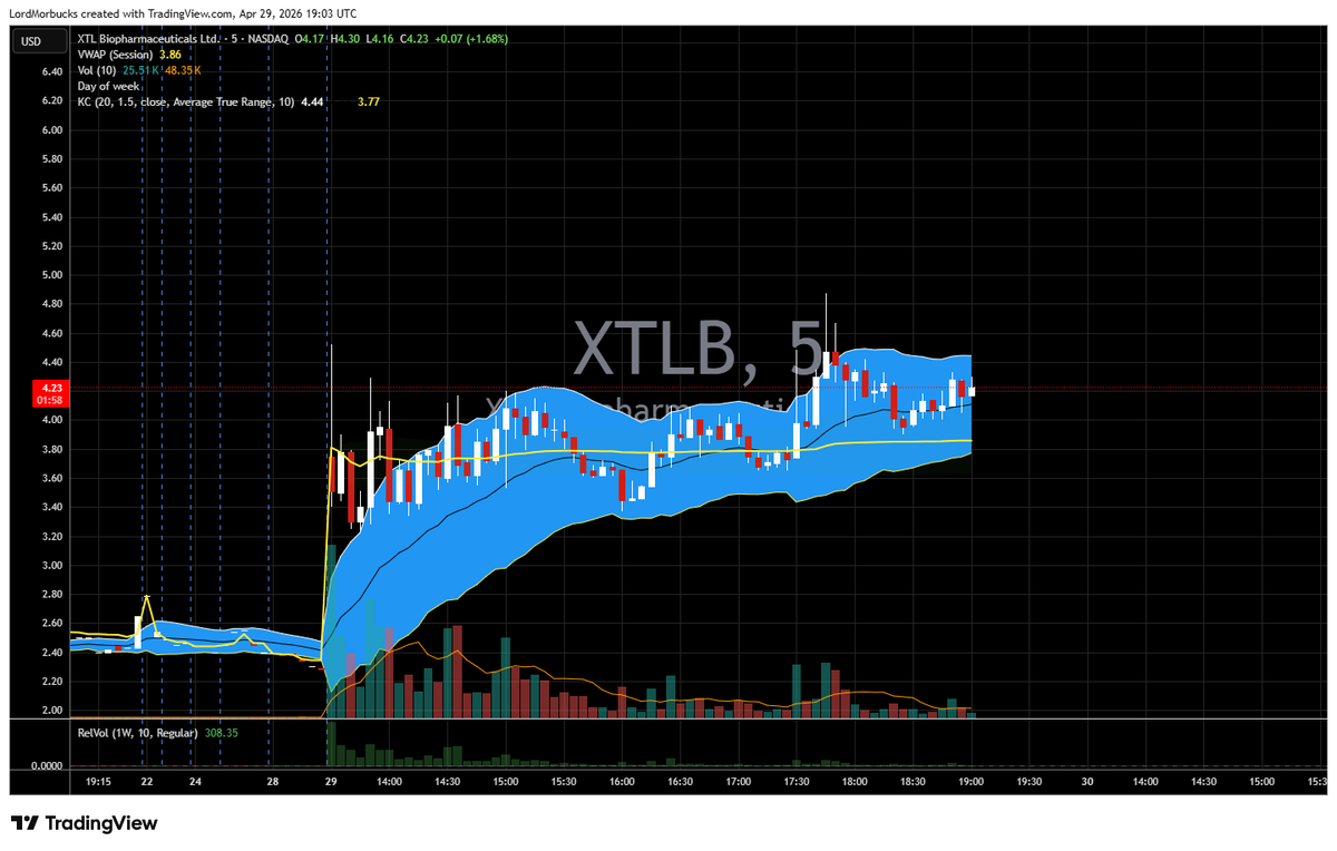 morbucks___'s tweet photo. $XTLB Moving slowly but surely, keeping an eye on how it behaves on the middle line, still finding support there https://t.co/JdmDrtejk1