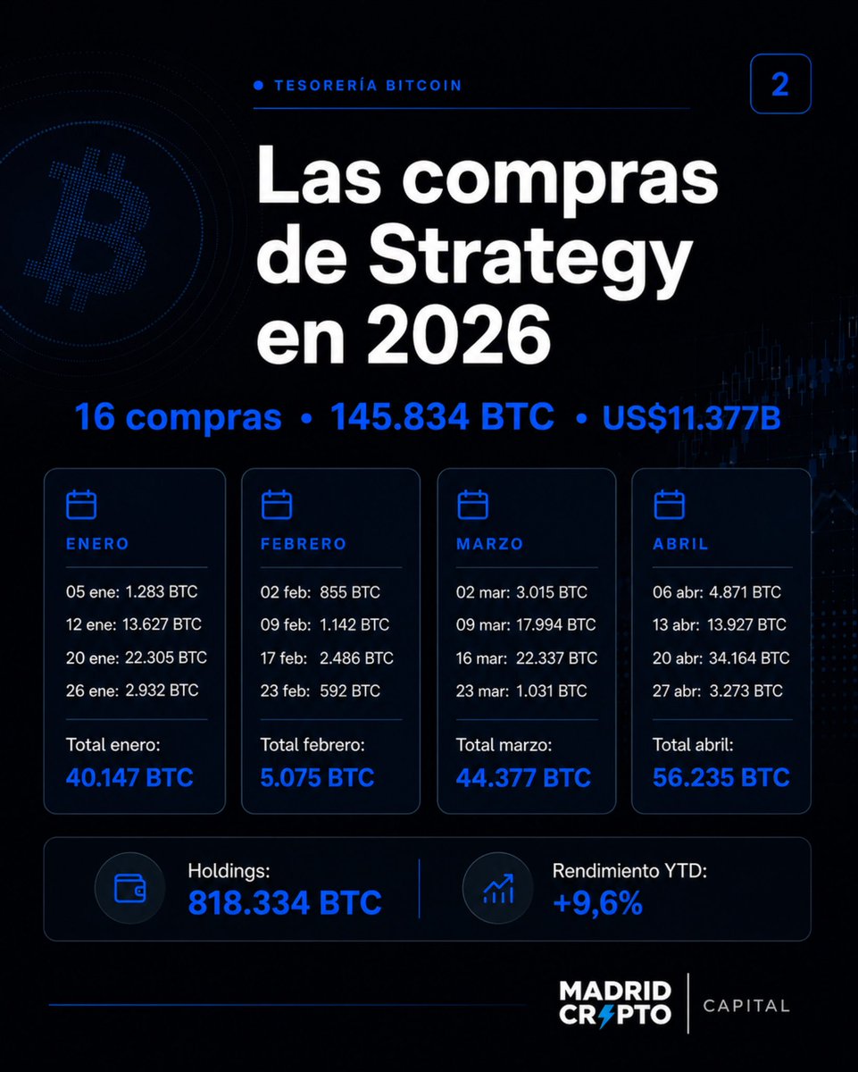 madridcrypto's tweet photo. 💎 Strategy compra 3,273 BTC más por $255M. Total: 818,334 BTC. Rendimiento 2026: 9.6%. Strive también suma 789 BTC. Las tesorerías corporativas siguen acumulando mientras el retail se retira.

📅 https://t.co/PNBovLQWis https://t.co/O9uWwoK0kF