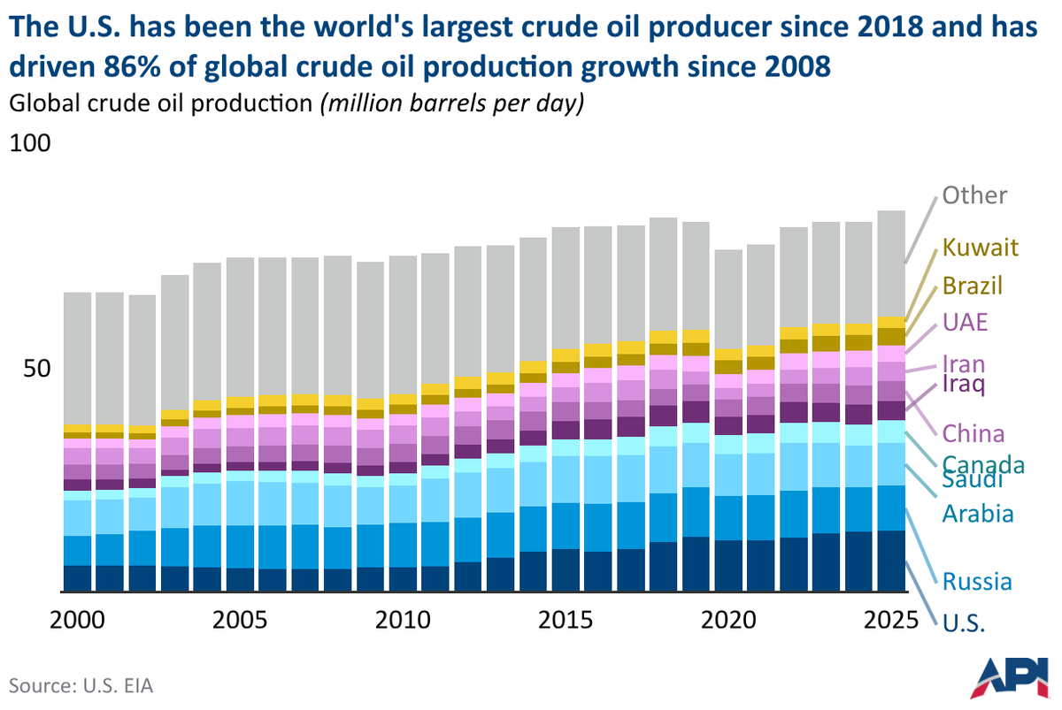 American Petroleum Institute tweet media