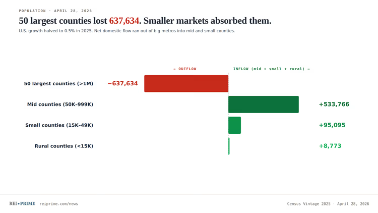 REIPrimeCom's tweet image. U.S. Population Grew 0.5% in 2025; 50 Largest Counties Lost 637K

Full report: reiprime.com/news/2026-04-2…  

#PRIMEDaily #RealEstateInvesting #Demographics