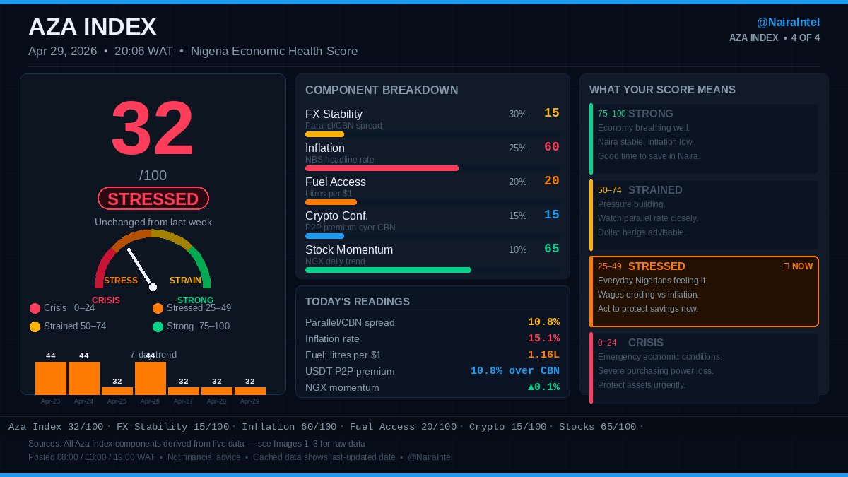 NairaIntel's tweet photo. NigeriaEconomy update — Apr 29, 2026
Dollar to Naira: ₦1,513 • Inflation: 15.1%
NGX: 197,197 ▲0.1% • Brent: $84.0/bbl

🟠 Aza Index: 32/100 — STRESSED
NairaIntel https://t.co/Ie8v4J9wsd