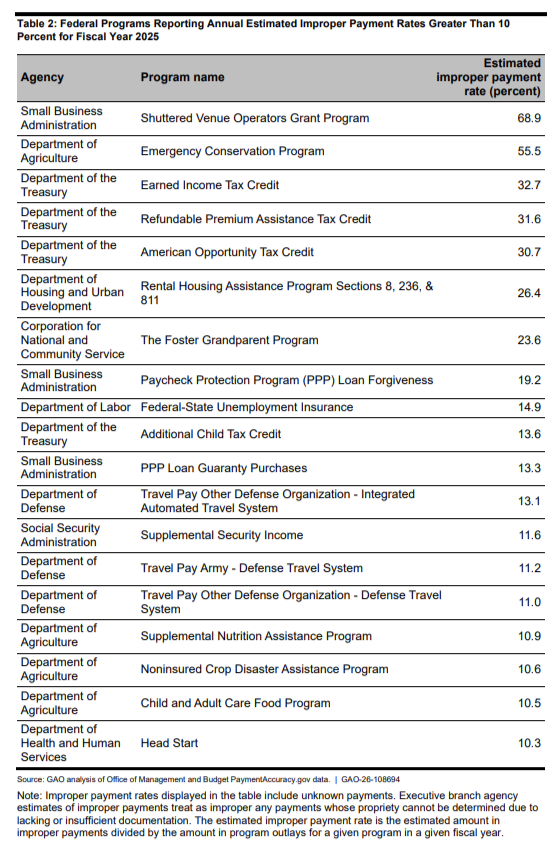 StevenS23337721's tweet image. GAO Reports $186 BILLION in 2025 Improper Payments

The next time you hear the Left talking about RAISING TAXES (which is almost every day and twice on Tuesdays), 
mention this statistic on the utter INCOMPETENCE and widespread FRAUD of #federal #welfare programs.