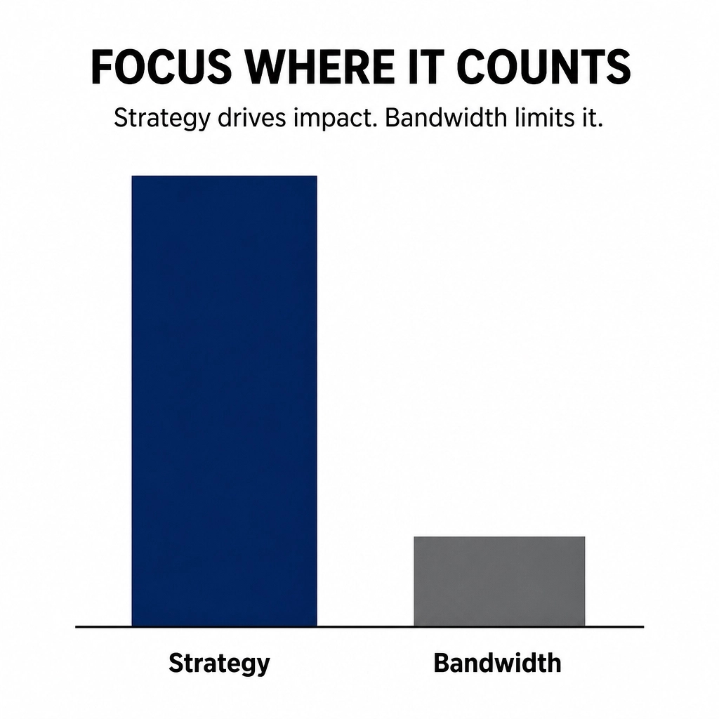 Nunzio_Bruno's tweet image. ohhh Deloitte. The CSO survey confirms the strategy-bandwidth gap is real. Most firms are drowning in "priority" clutter. You can’t execute a strategy if your team has zero room to breathe. Stop adding tasks. Start cutting. Growth requires focus. #Strategy #Focus