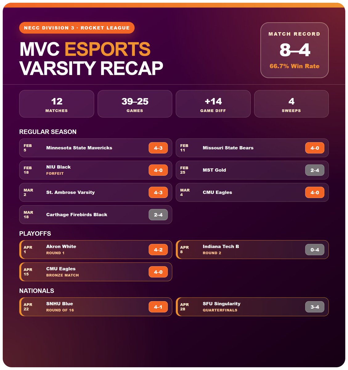MoVal_Esports's tweet photo. Our Varsity Rocket League season came to an end last night. This group battled all season long and proved themselves at every stage, all the way to Nationals. Take a look at the season recap. https://t.co/T4atw6ep3r