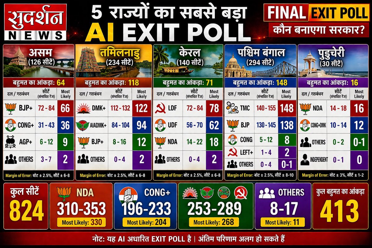 CNX500's tweet image. All in one #ExitPoll
#Assam, #WestBengal, #TamilNadu, #TN