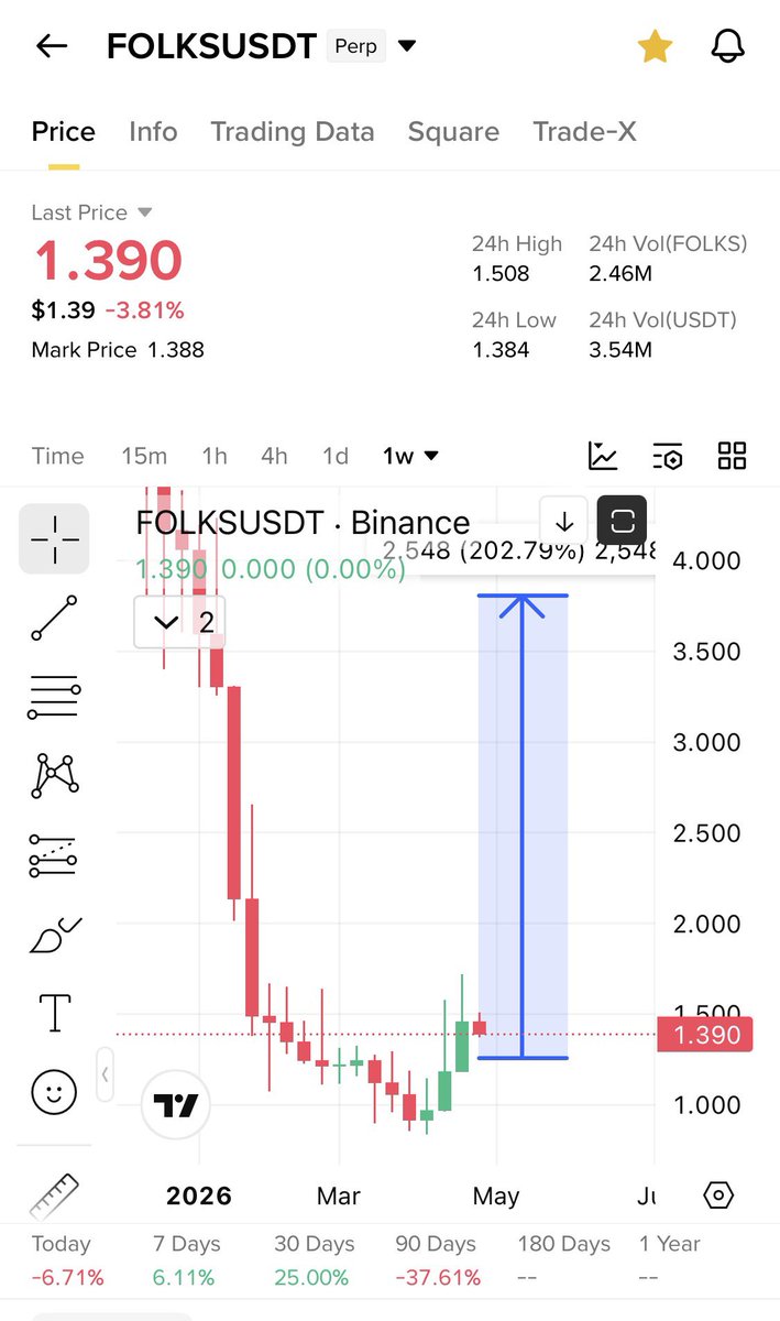 Cryptobullmaker's tweet image. $Folks holding the best 

Falling wedge breakout
White soldiers on weekly 

These charts pump the hardest same as $INX i gave 

Buy low and have patience dont miss the bottom