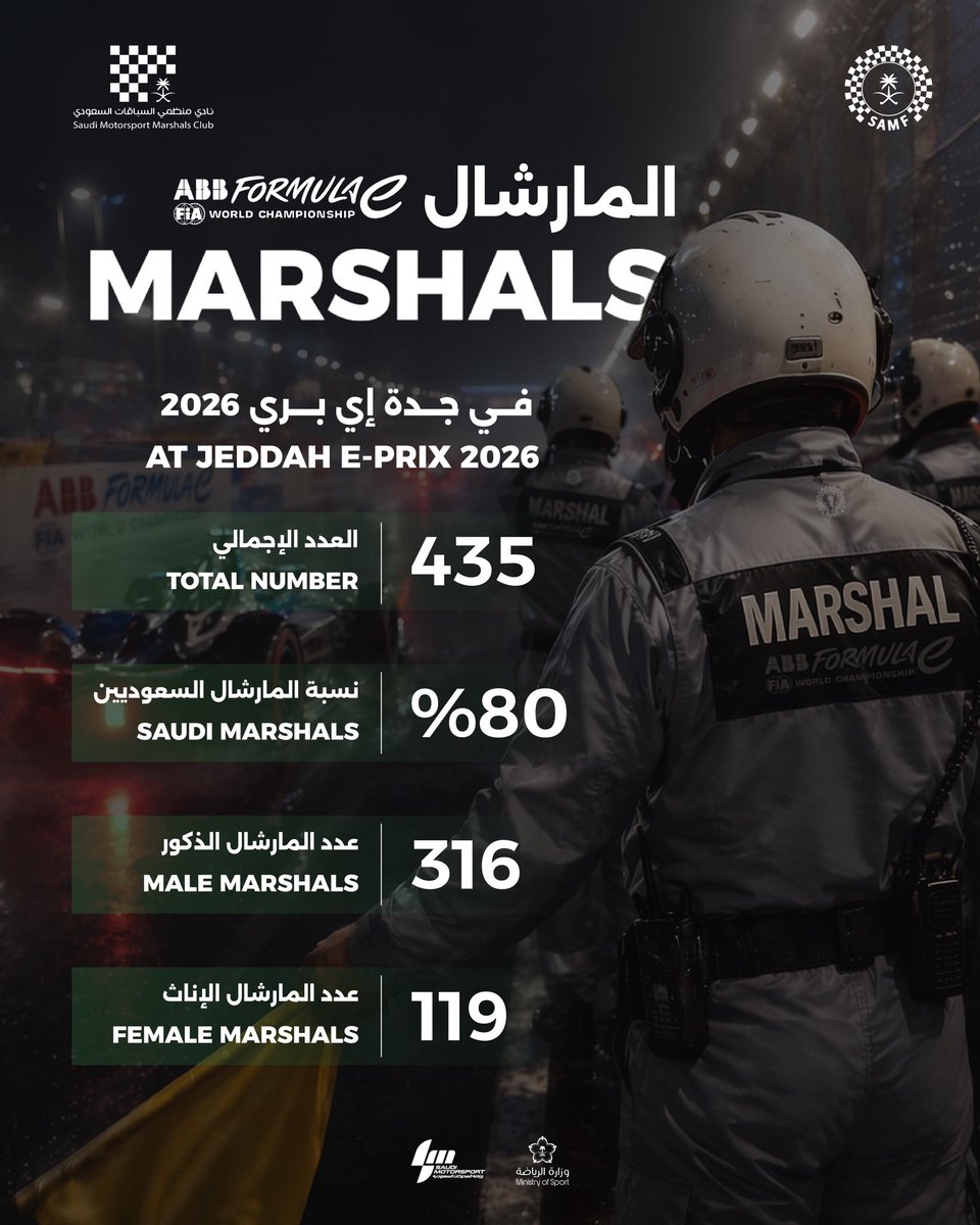 SAMF_GOV's tweet photo. عدد المارشال في جدة إي بري 2026 يعكس الاحترافية العالية، وحجم التنظيم اللي تشهده رياضة المحركات في المملكة 👏

The number of marshals at Jeddah E-Prix 2026 reflects the professionalism, operational strength, and scale of motorsport in the Kingdom 👏 https://t.co/9GNbUtWCbU
