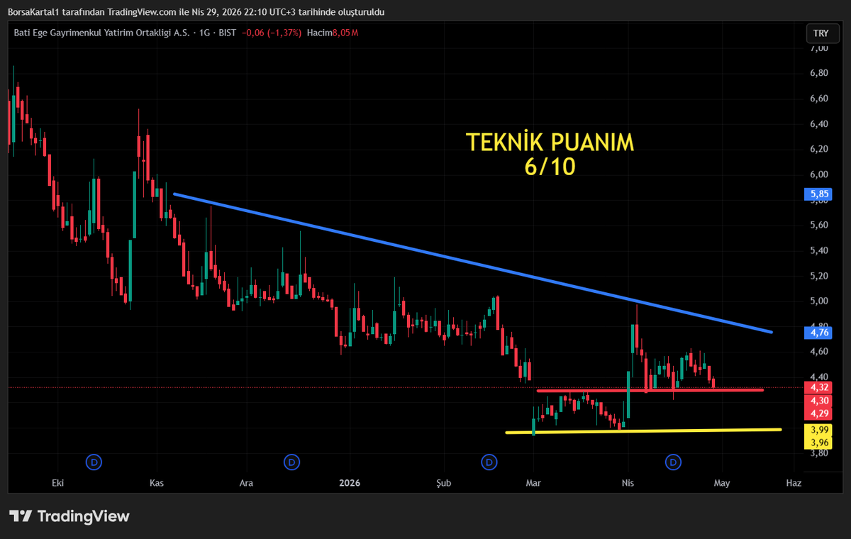 teknikaanaliz's tweet image. #BEGYO Kırmızı desteğinde aşağı kırılırsa sarı 3,99 desteği var yukarda ise mavi güçlü düşen trendi.
