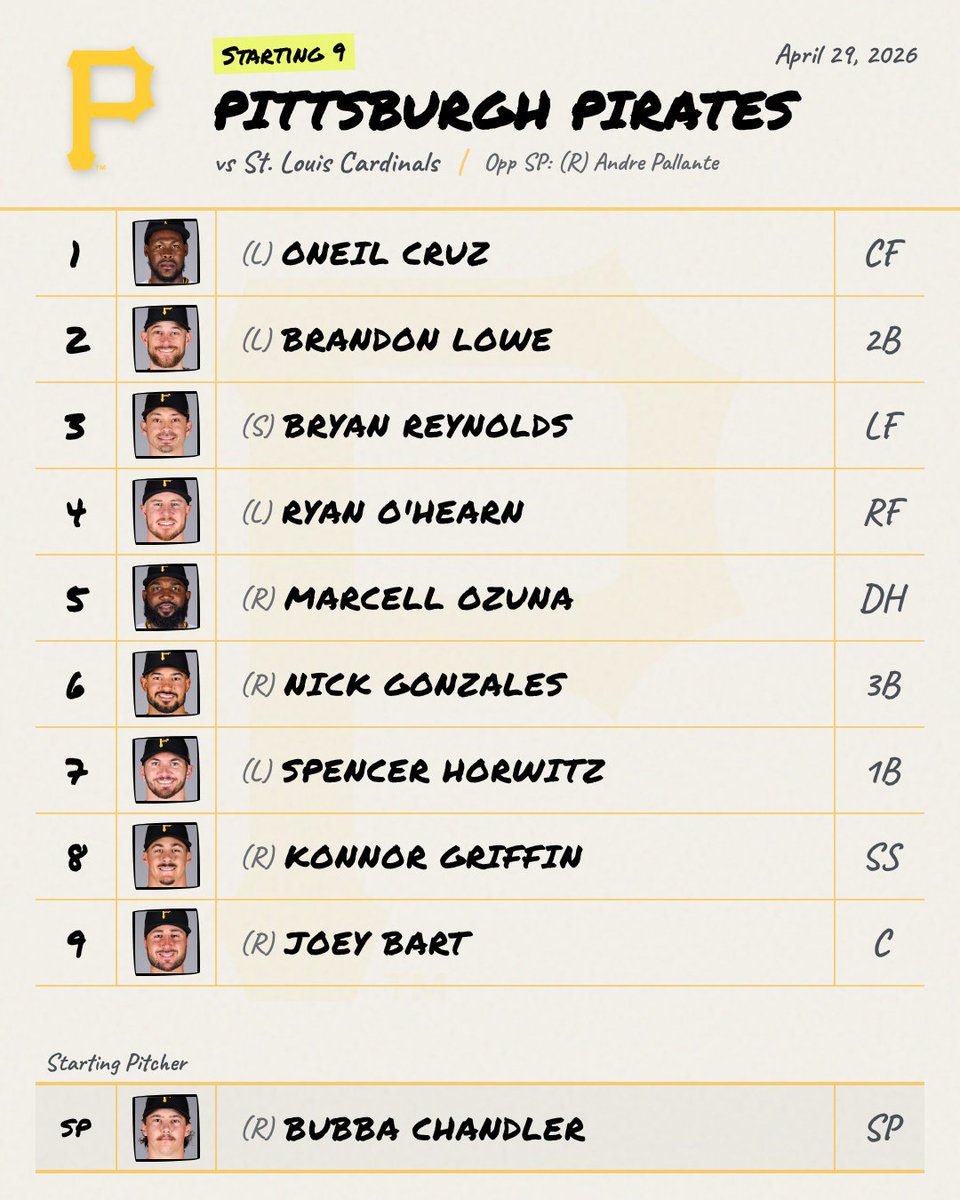 DailyMLBLineups's tweet image. 4/29 ⚾ Pirates Lineup is Out

📊 Live Line: Pirates -126 • O/U 8.5

Full matchup stats, BvP, &amp;amp; umpire ratings:
mlbstartingnine.com/#game-823392

#Pirates #PiratesLineup #MLB