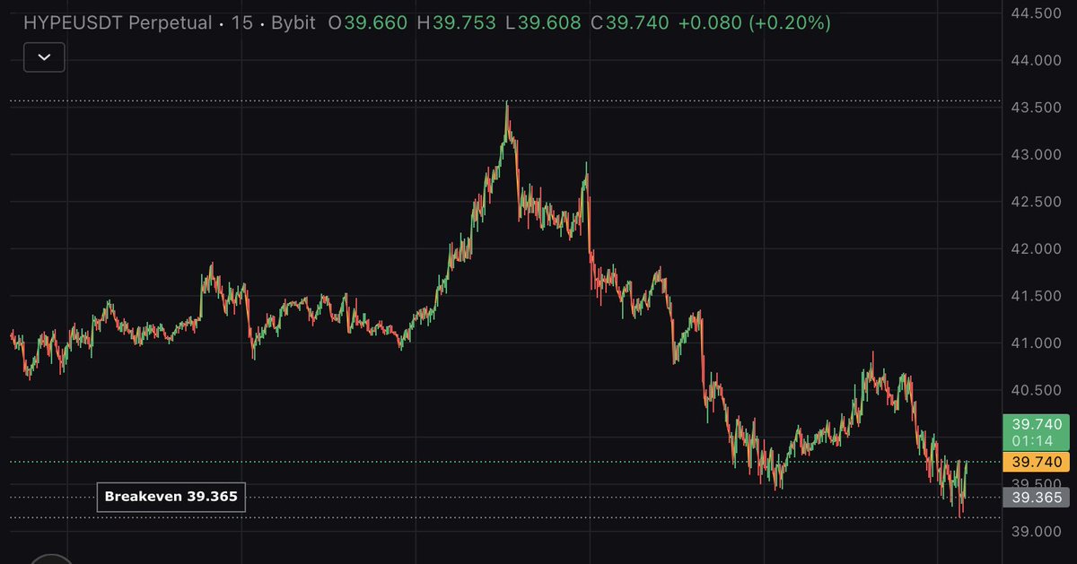 pompompdding's tweet image. 最近 #BTC しかメモポストしてなかったけど、#HYPE とかもど〜なんでしょ？

とりあえずは反発してくれてるけど