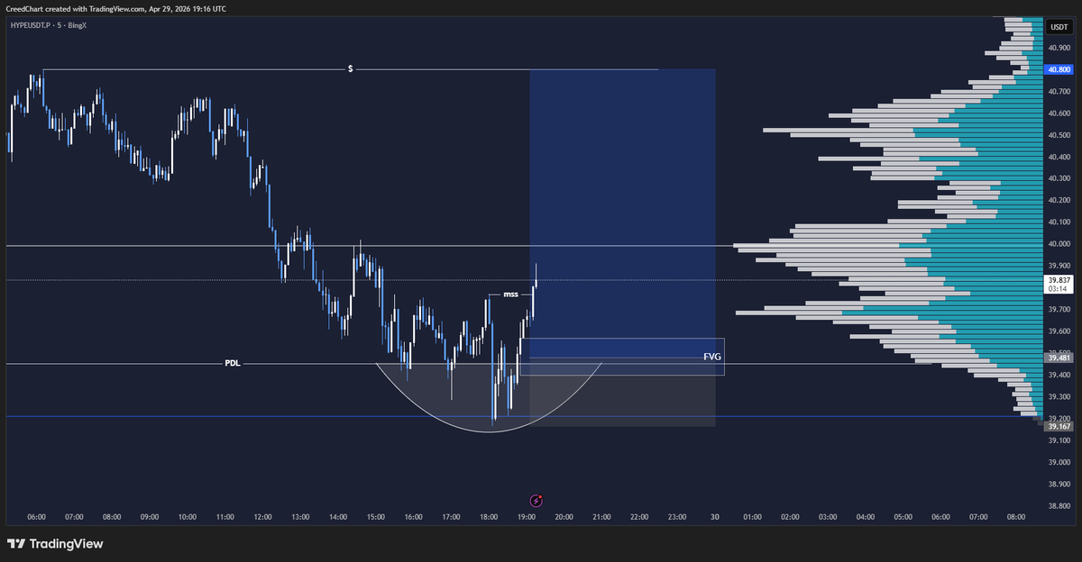 CreedChart's tweet image. 100$ To 500$ Challenge  
Long $HYPE  
Limit Entry 39.481  SL 39.167  TP 40.800  
Risk 7.54$  Reward 31$  Leverage 20x  
Position Size 24.00 #HYPE