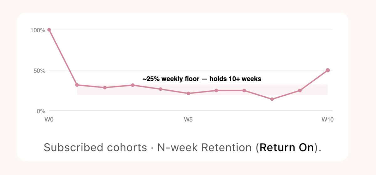 AlexP134485's tweet photo. Healz(dot)ai beats any other health app on every metric. People use it daily, weekly, monthly. 
So far Health co-pilot helped cancel several wrong misdiagnosis (labels that could change people lives forever), battle lyme, cancers during journeys and conceive babies 👩‍🍼 https://t.co/auVeQGyanM